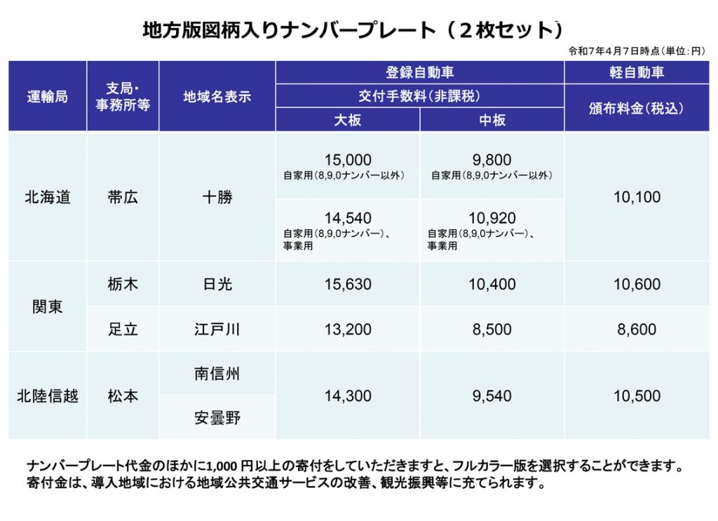 地方版図柄入りナンバープレート 交付手数料
